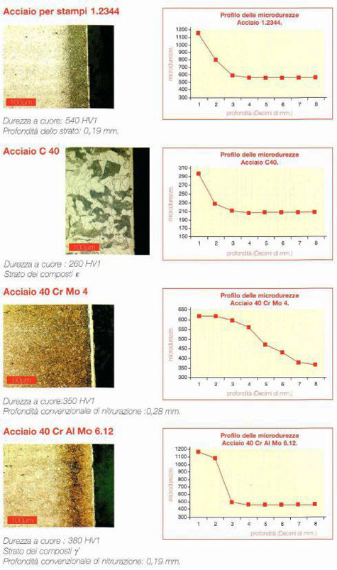 Alcuni esempi di acciai trattati con il procedimento Nitral